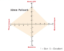 Polycarbonate alvéolaire POLICARB - 11 parois - 32mm