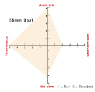 Polycarbonate anti-chaleur - 9 parois - 55mm