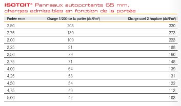 Panneau ISOTOIT PREMIUM autoportant - 2500x1200x65mm - Blanc/Blanc