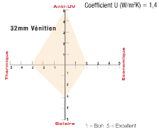 Polycarbonate anti-chaleur - Vénitien - 32mm